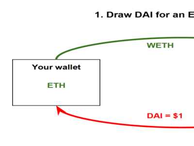 Tiền pháp định chuyển đổi DAI và các stablecoin hỗ trợ bằng tài sản