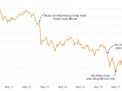 Elon Musk nói Tesla có thể lại chấp nhận Bitcoin