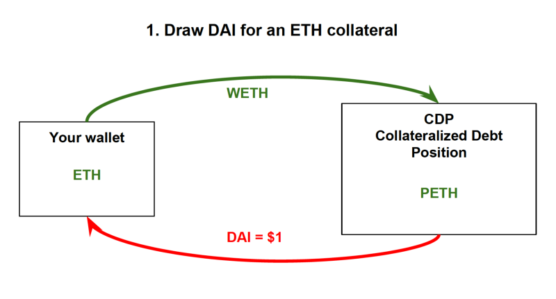 Tiền pháp định chuyển đổi DAI và các stablecoin hỗ trợ bằng tài sản