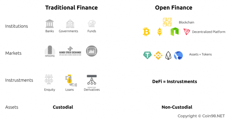 Sự khác biệt giữa DeFi và CeFi