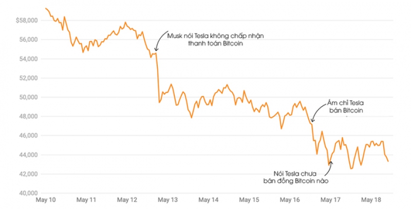 Elon Musk nói Tesla có thể lại chấp nhận Bitcoin