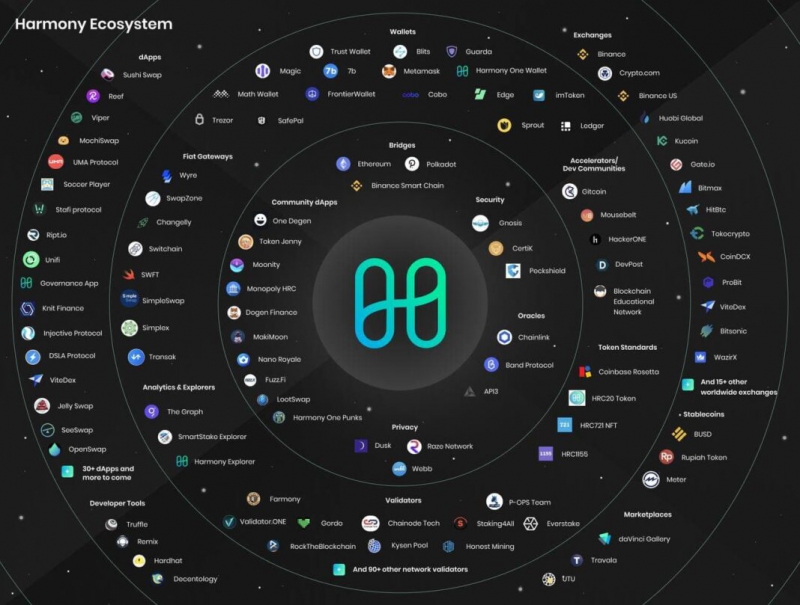 Harmony (ONE) Ecosystem – Cầu Nối Đa Hệ Sinh Thái